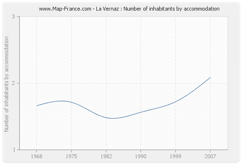 La Vernaz : Number of inhabitants by accommodation
